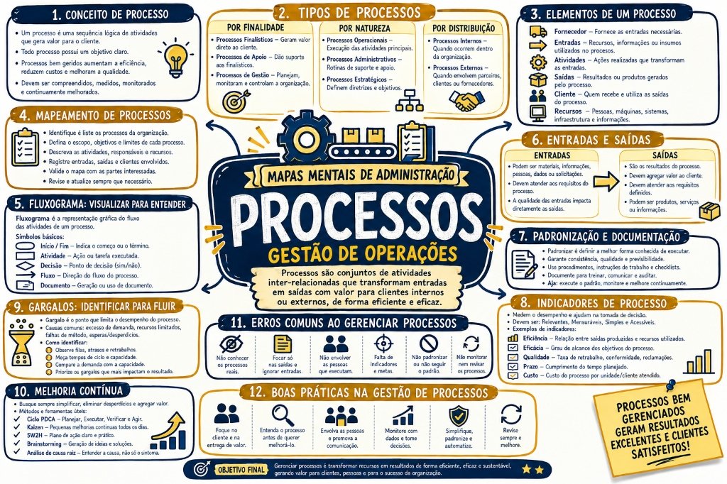 Mapa Mental - Gestão de Processos e Operações