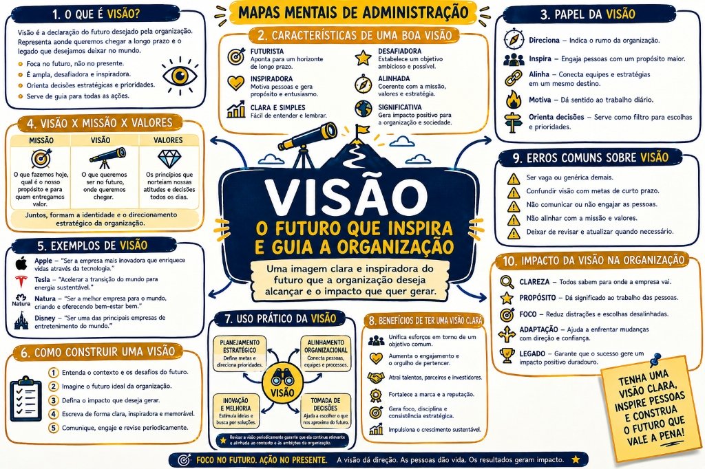 Mapa Mental - Visão na Administração